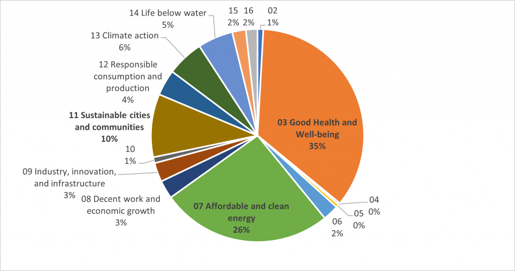 Distribution of hkust publications according to SDGs