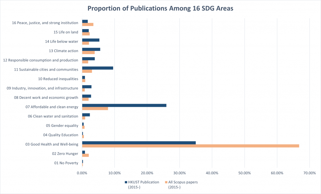 Compare the distribution of HKUST papers and the global picture