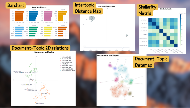 Visualzation supported by BERTopic