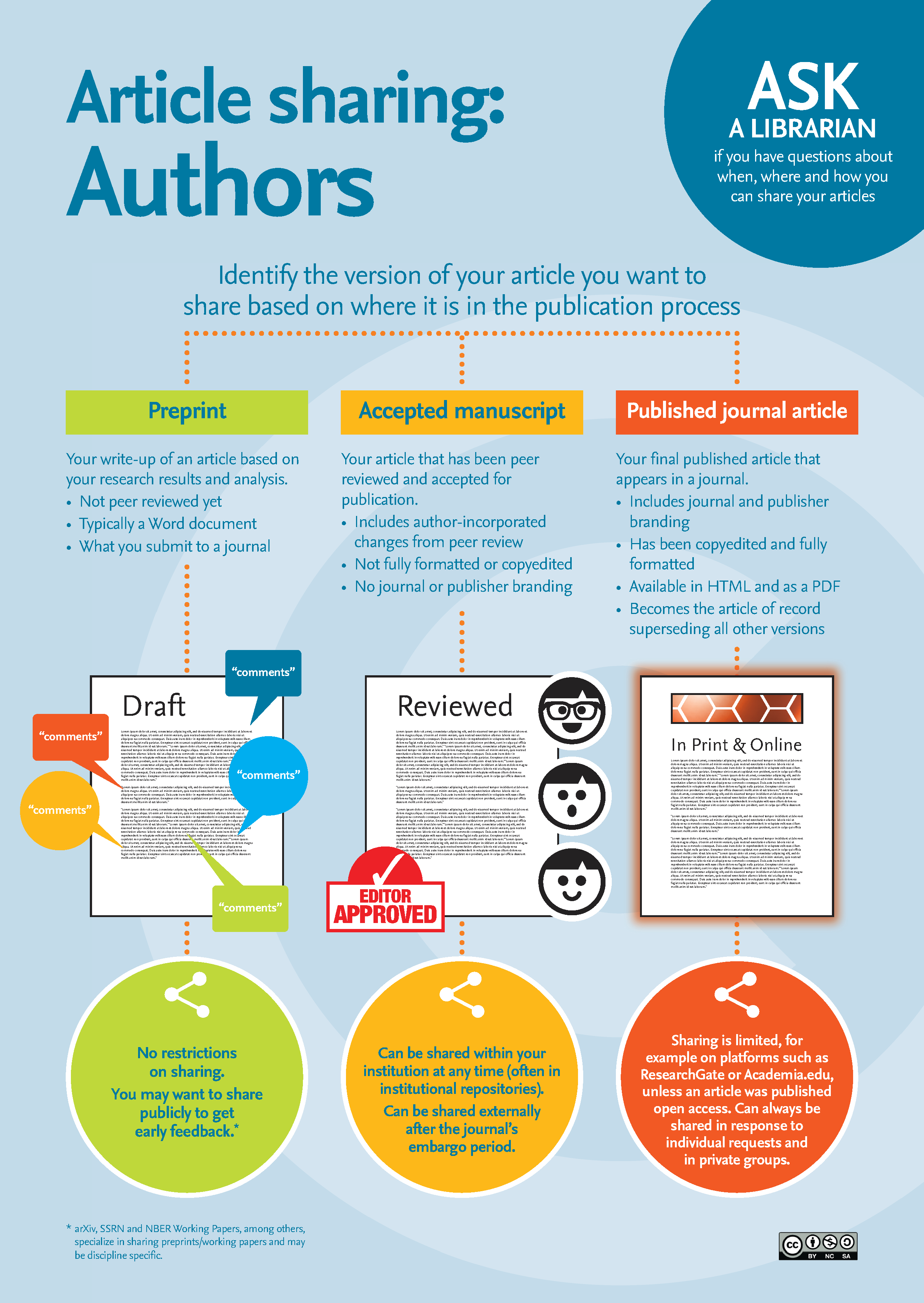 Article sharing: Authors