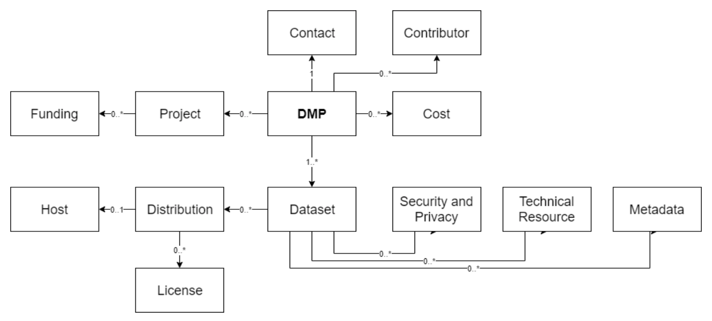 Machine-Actionable Data Management Plan (maDMP)