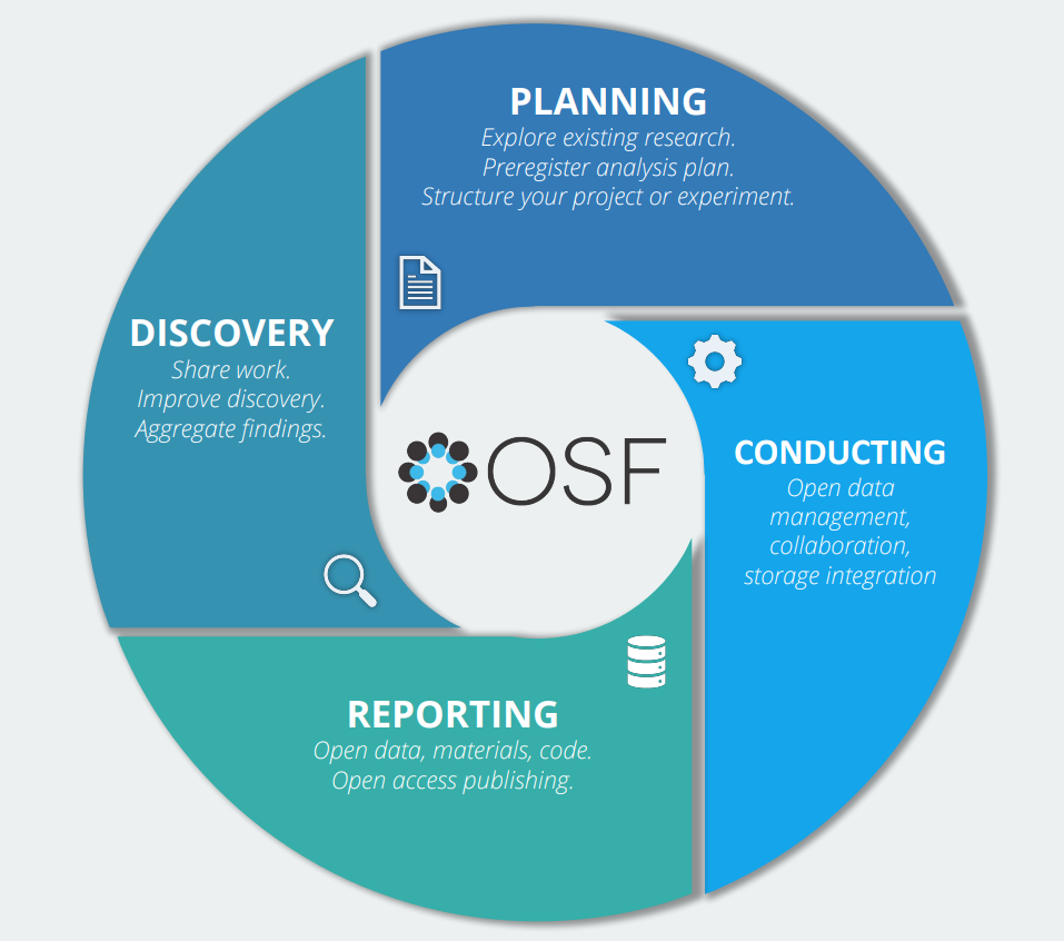 OSF research workflow