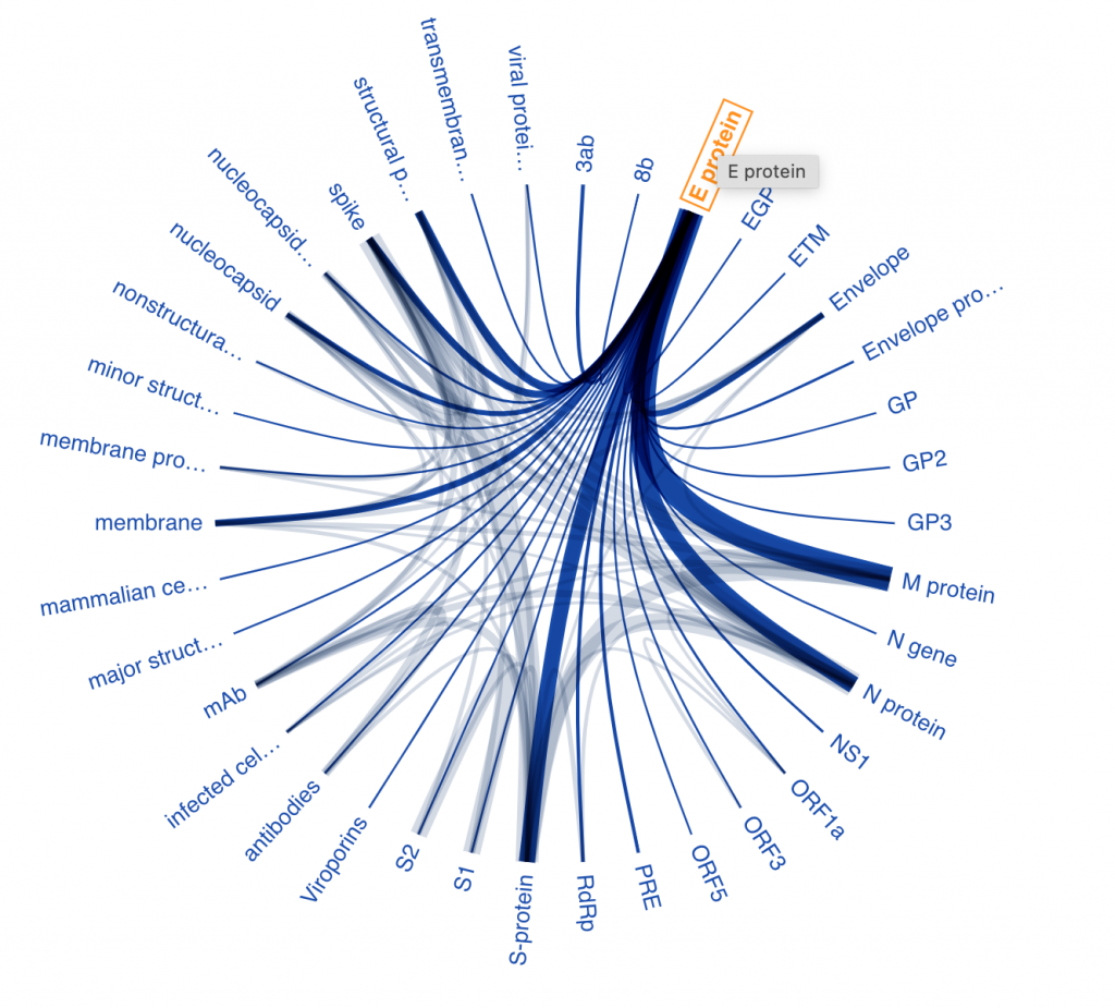 collocation explorer of biomedical entities