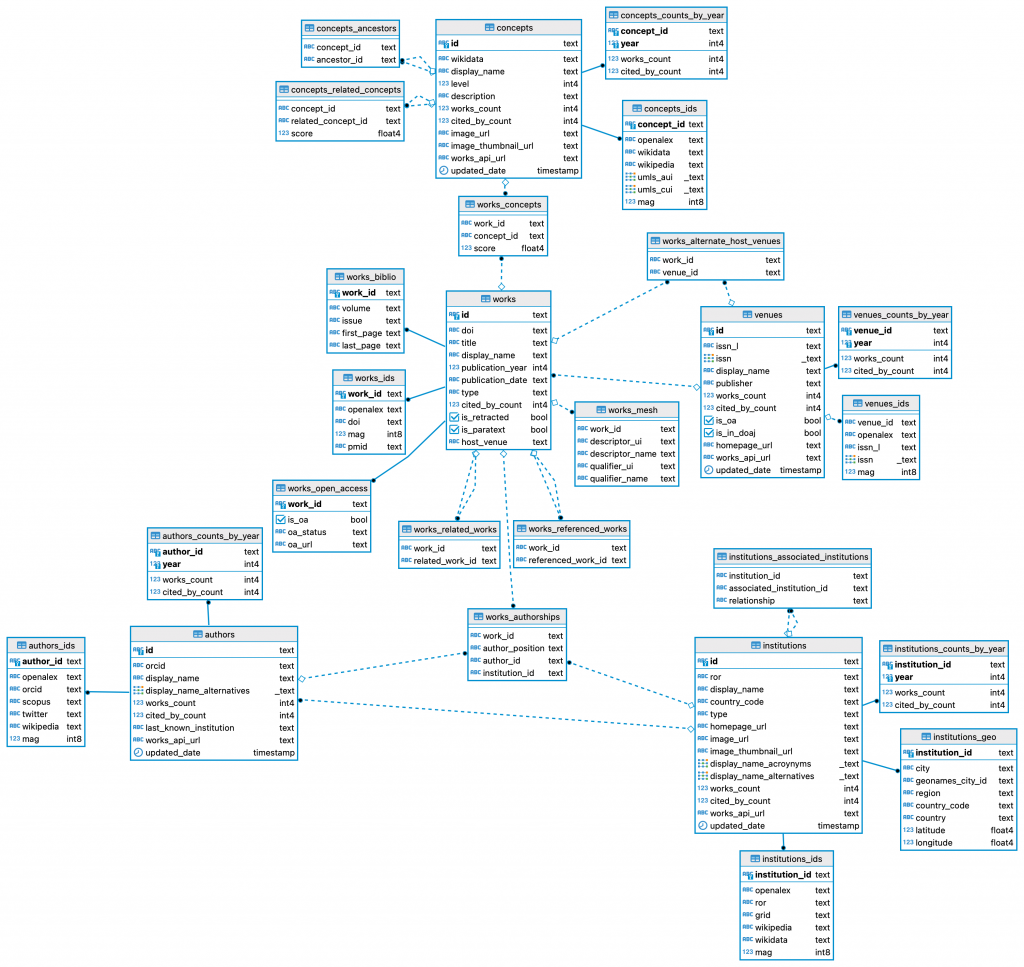 Openalex Schema in relational database