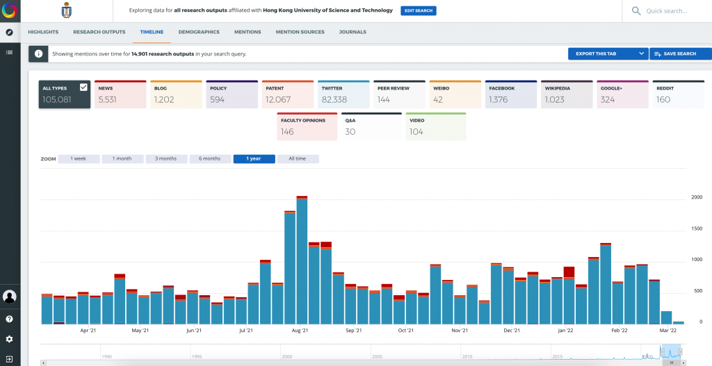 online mentions over recent one year for all hkust research outputs