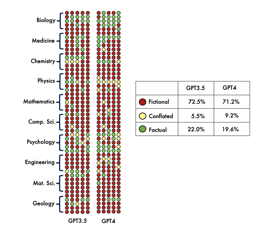 Citations to answers given by LLMs. Each row represents 5 sources / citations for a single answer. Overall, 72.5% of citations provided by GPT3.5 were fictional. This figure was 71.2% for GPT4