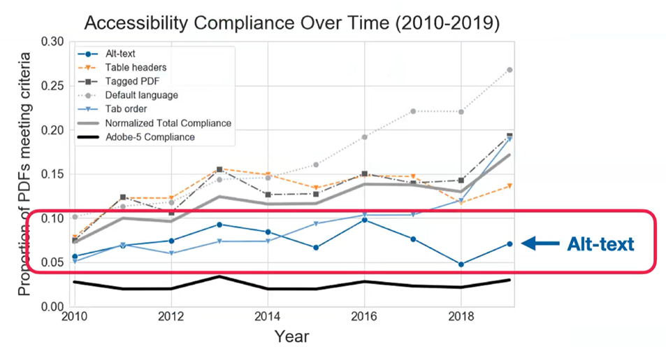 Accessibility Compliance Over Time