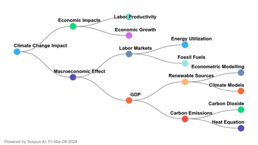 Scopus Ai Knowledge Map