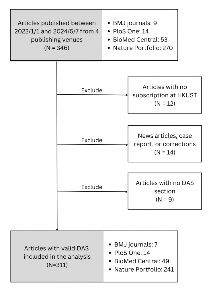 DAS Inclusion Flowchart