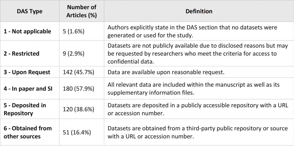 Definition of the Coding Types of the DAS.