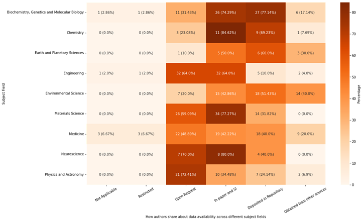 Das Heatmap By Field