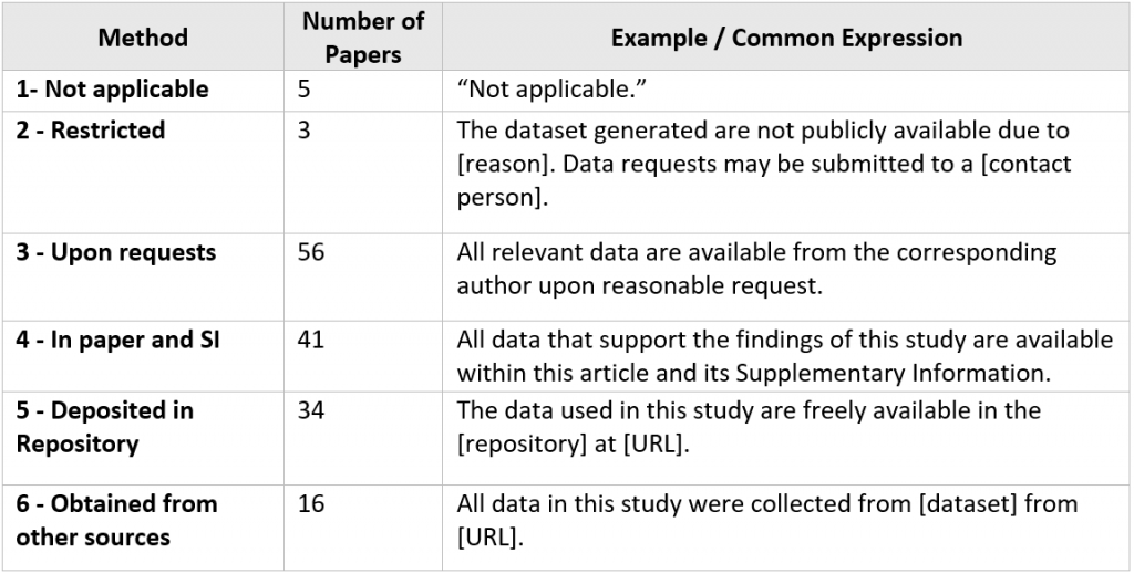 Papers with One Data Sharing Method