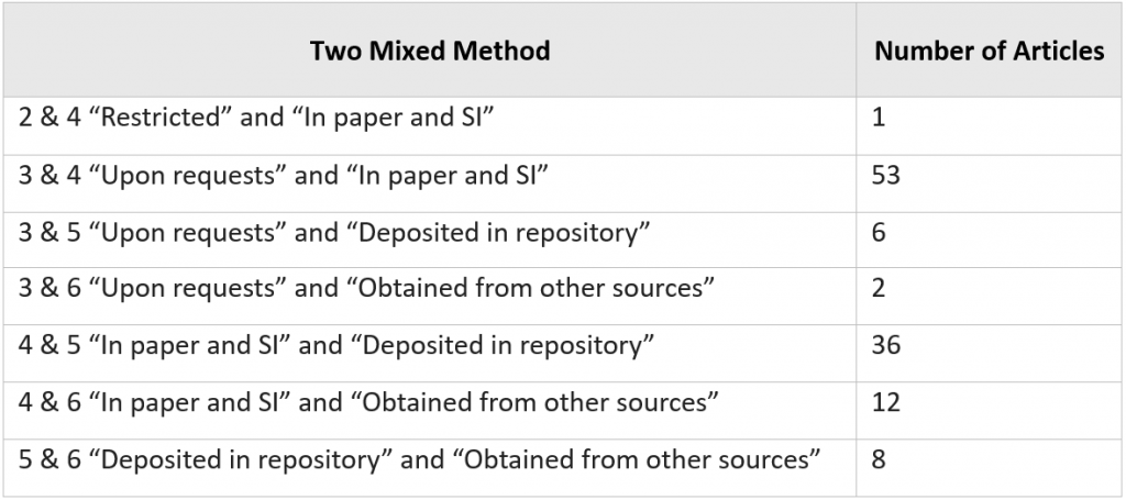 Table 3. Papers with two data sharing methods