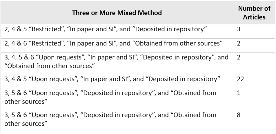 Papers with Three or More Data Sharing Methods