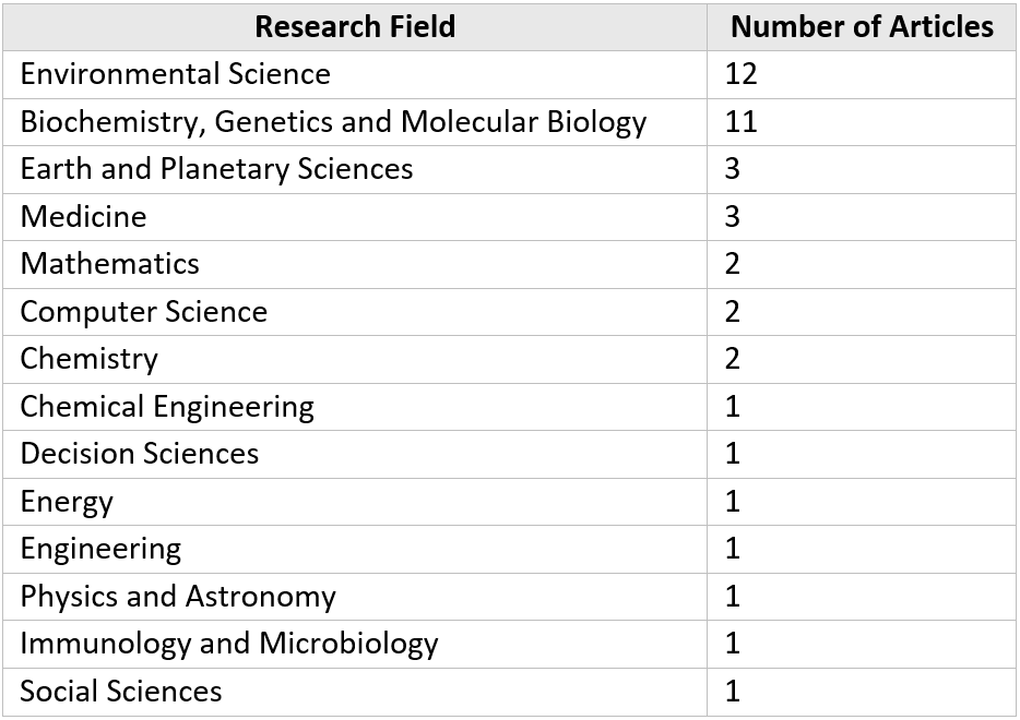 Breakdown of articles with at least 3 data sources by research field