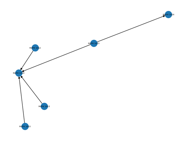 Networkx Representation With Small Dataset