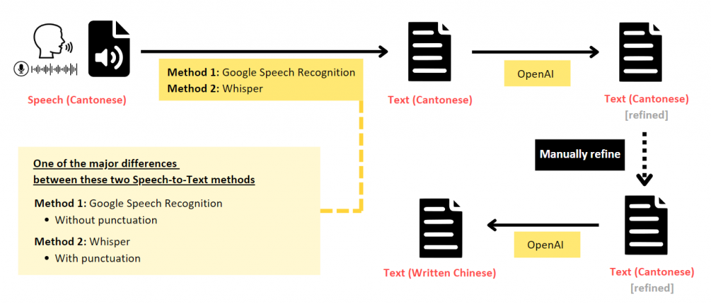 Recommended Speech To Text Workflow