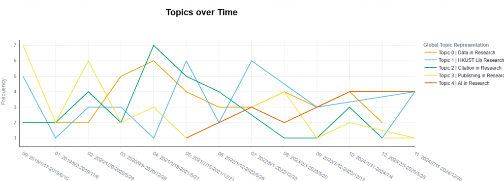 Topic frequency line chart across years showing the trend of topics