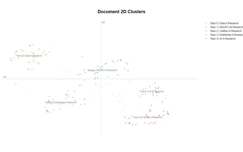 2D document cluster chart showing the distribution and spread of the blogs over different topics