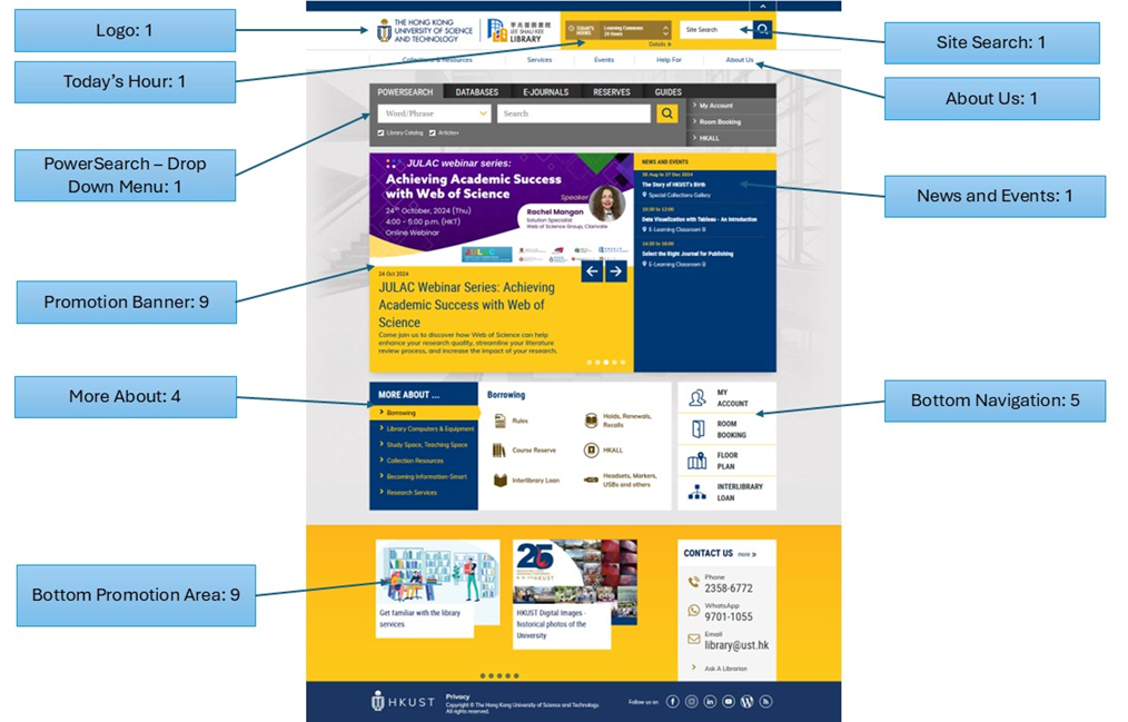 Area of Website Participants Disliked Most