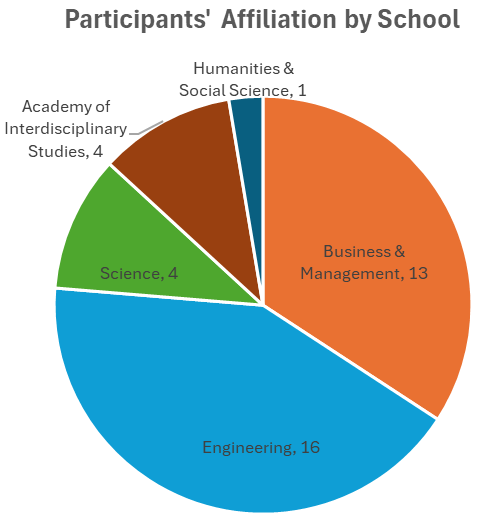 focus group participants by affiliation