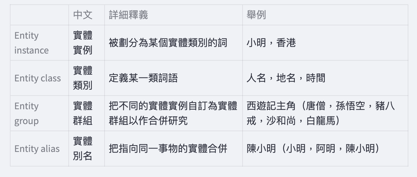 Group Different Entities by group, class and alias