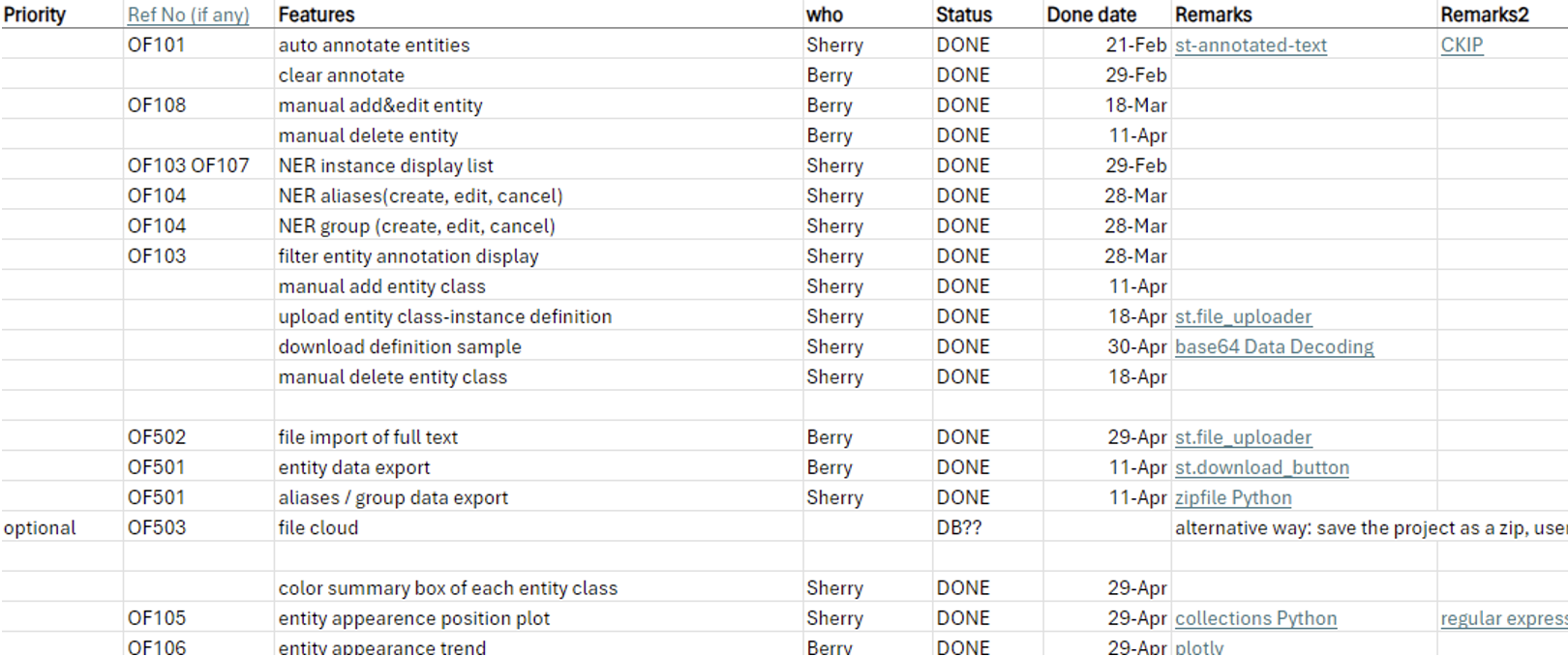 Fig. 2: List of tasks for keeping track of the progress