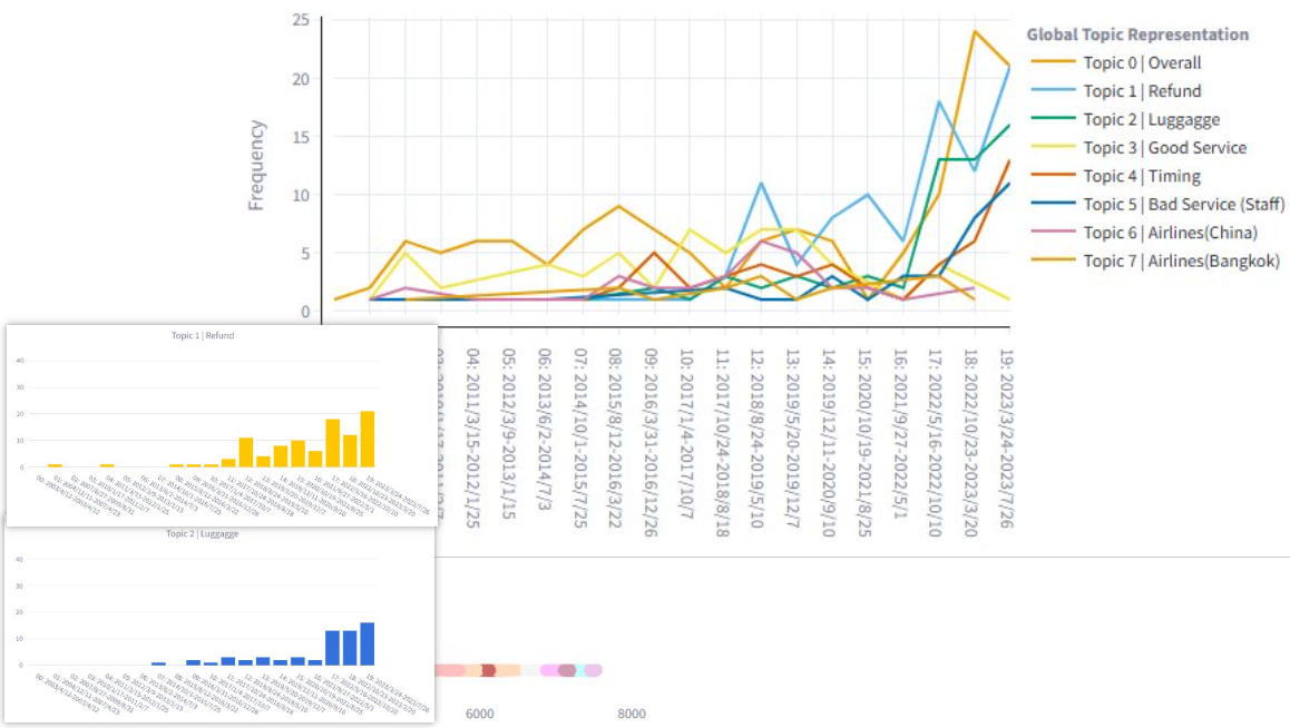 Track Topic Changes Over Time