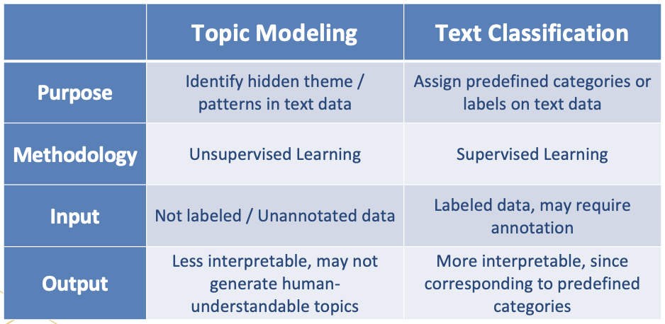 Fig. 2 Differences between topic modeling and text classification