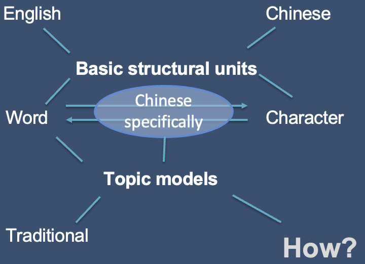Fig. 3 Chinese language features