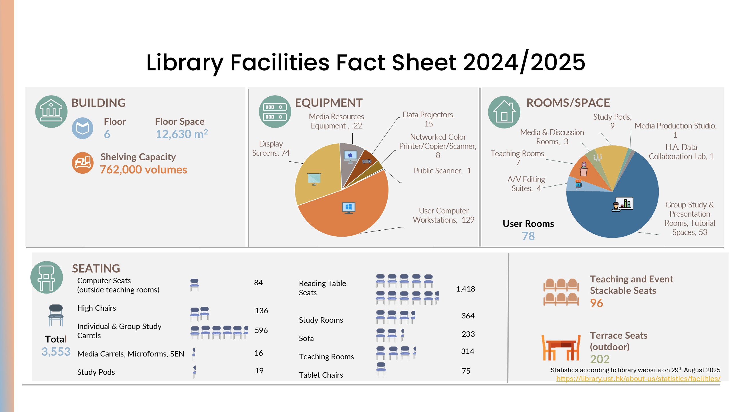 Facilities Statistics (August 2025)