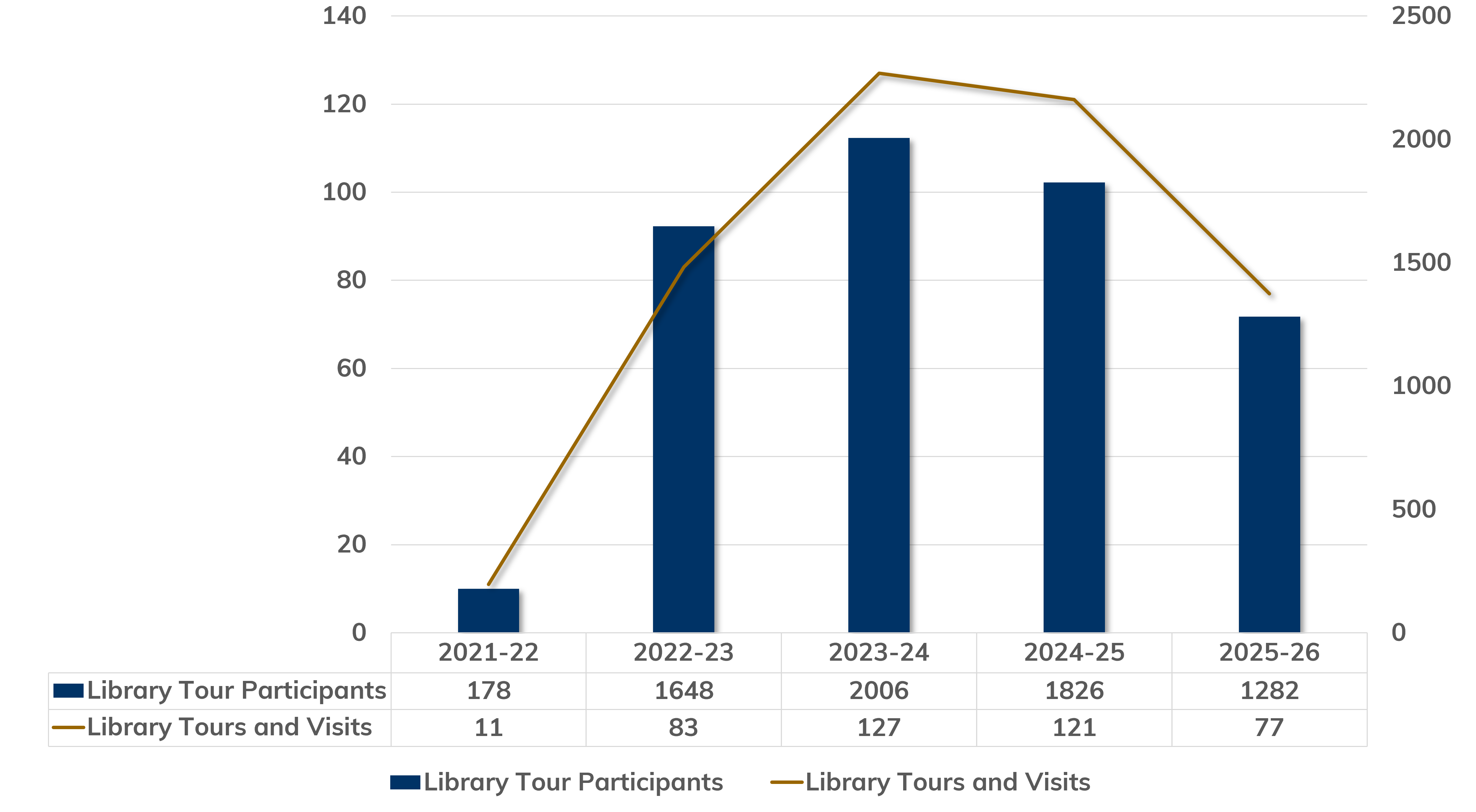 library tour & no. of participants in recent 5 years