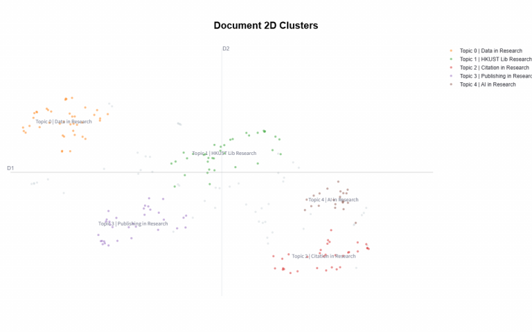 Visualizations The 2D cluster chart demonstrated clear separation between topics, indicating strong thematic distinctions.