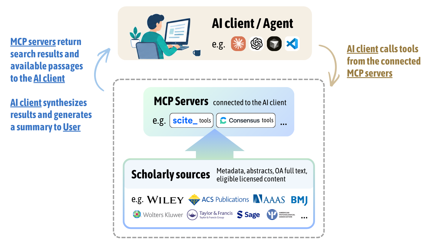Claude connected to Scite and Consensus MCP