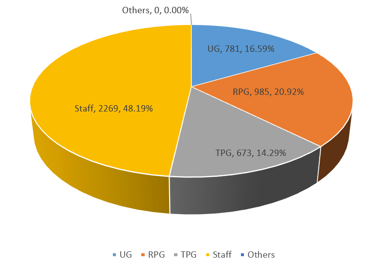 DSS statistics pie chart 2025-2026