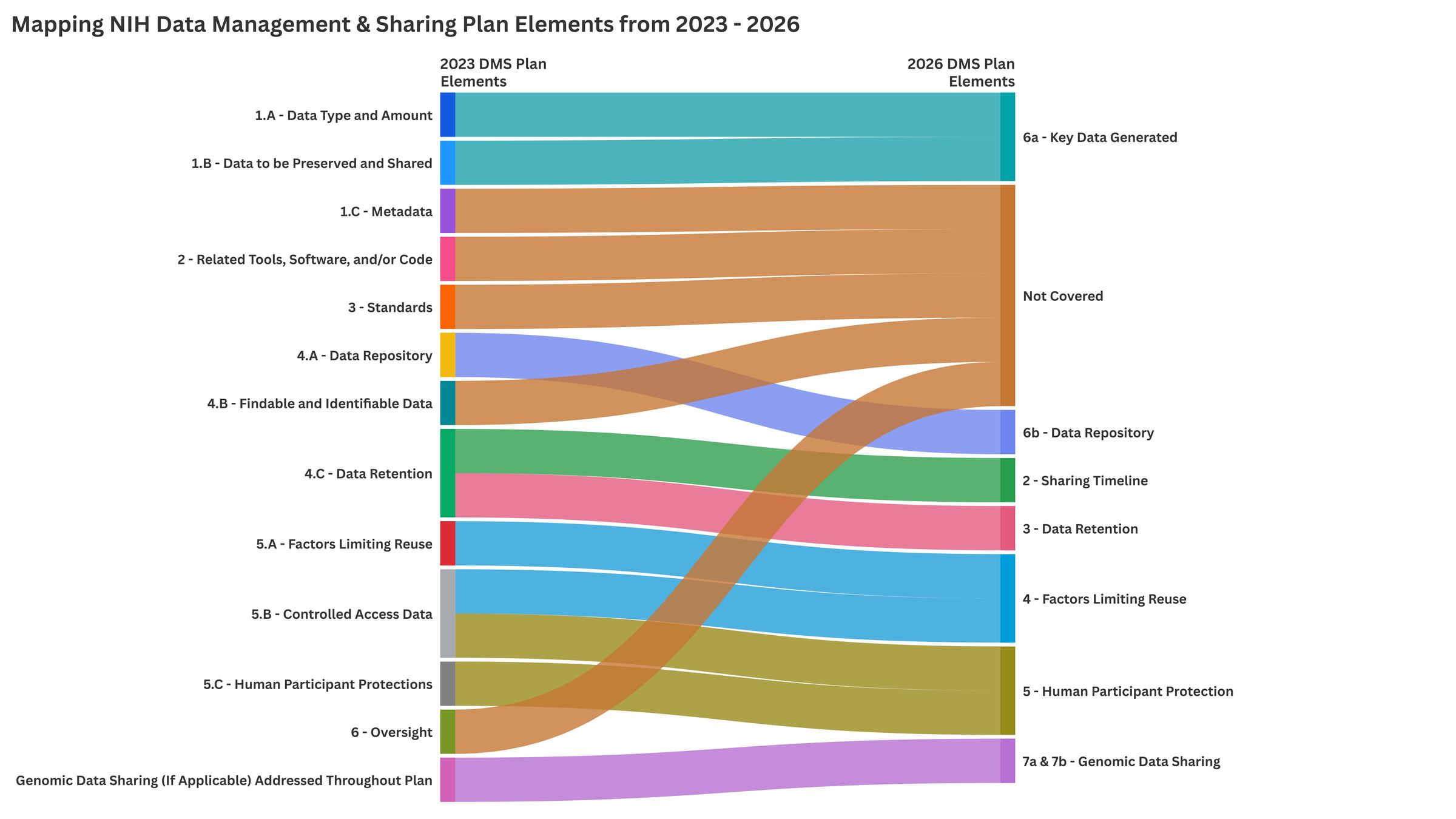 How the 2023 NIH DMS Plan elements (left) map onto the shorter 2026 format (right). Several elements that once called for explicit planning, among them metadata, related tools and code, and standards, now flow to "Not Covered."