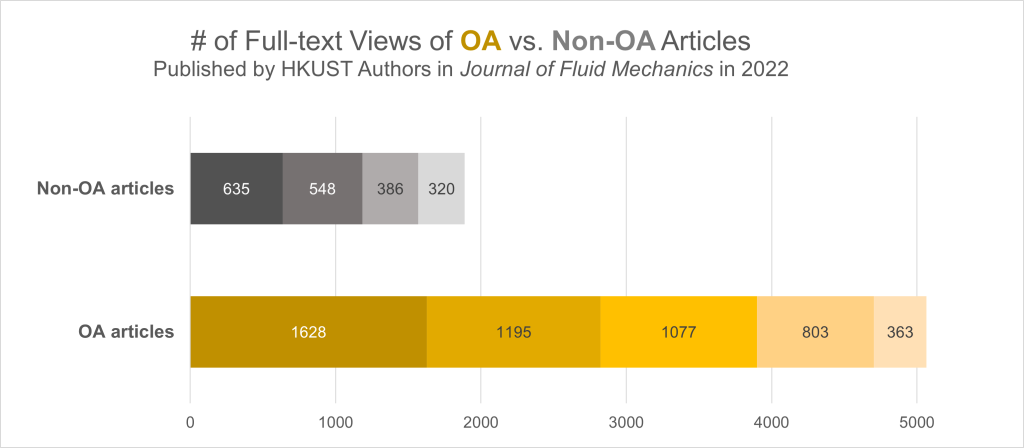 OA Versus Non OA Fulltext Views
