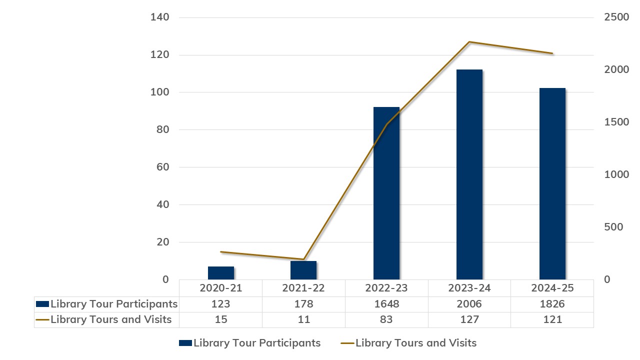 Statistics of library tours and visitors in past 5 years