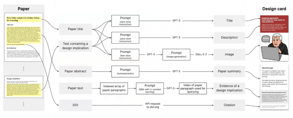 Automating Design Card Generation