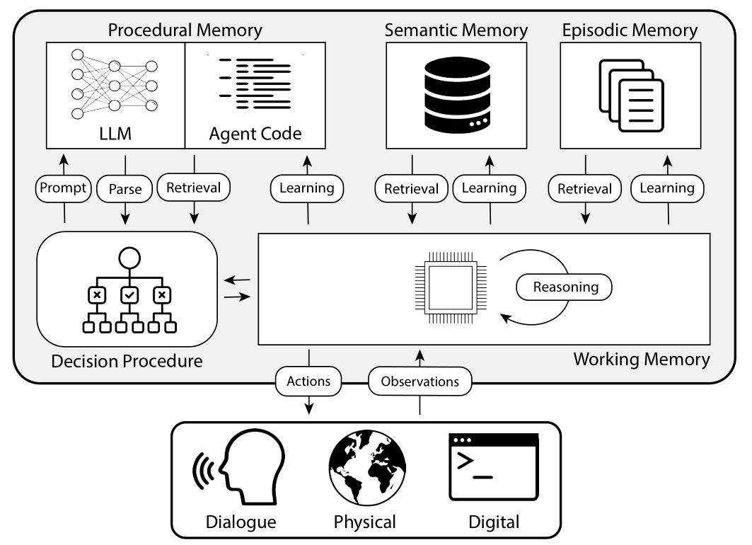 Line diagram of an AI assistant's four memory types from the CoALA paper. Boxes for procedural memory (the model and agent code), semantic memory and episodic memory sit above a central working memory, linked by retrieval and learning arrows; below, the assistant exchanges actions and observations with dialogue, physical and digital environments.