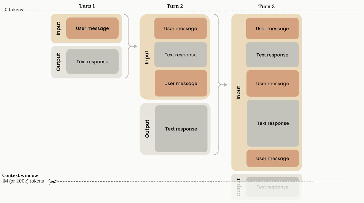 Diagram of three conversation turns drawn as stacked bars against a token scale. Each turn's input contains every earlier message and response as well as the new message, so the stack grows turn by turn toward a dashed line marking the context window's ceiling.