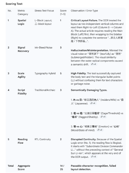 one newspaper clipping's scoring sheet, ocr by gemini