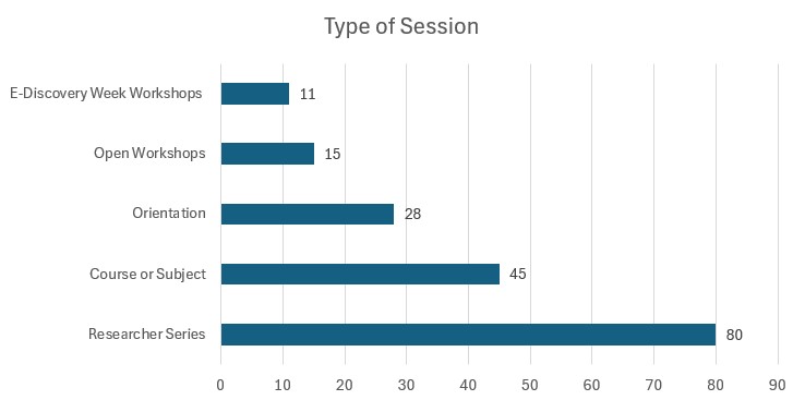 Information Literacy by Session Type