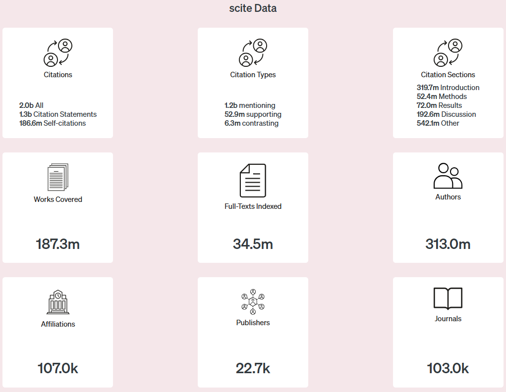 scite.ai’s data coverage shows 187.3 million indexed works, but only 34.5 million with full-text access, suggesting incomplete access.