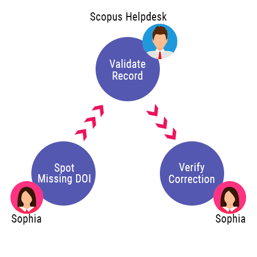 library student helper sophia workflow