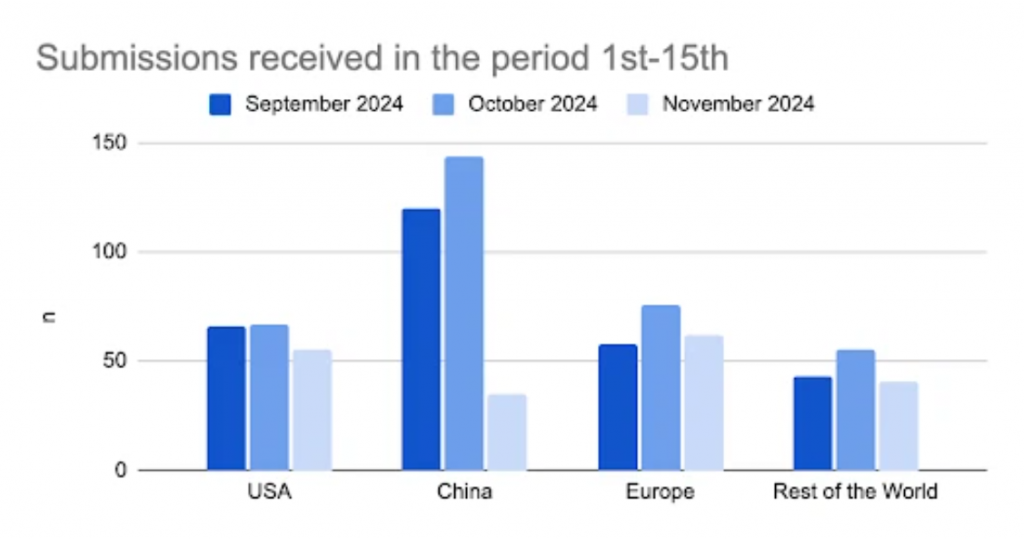 An bar chart showing submissions from different geographies in September – November 2024, in the period of 1st to 15th