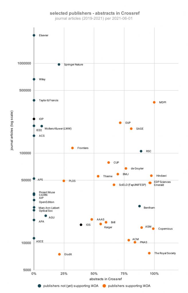 open abstracts in crossref as of june 2021