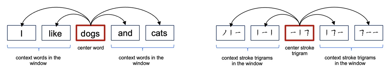 Adapting Word2Vec for strokes. The same context-learning architecture that learns word meaning from surrounding words is applied here to stroke sequences, enabling the model to learn the visual geometry of Chinese characters.