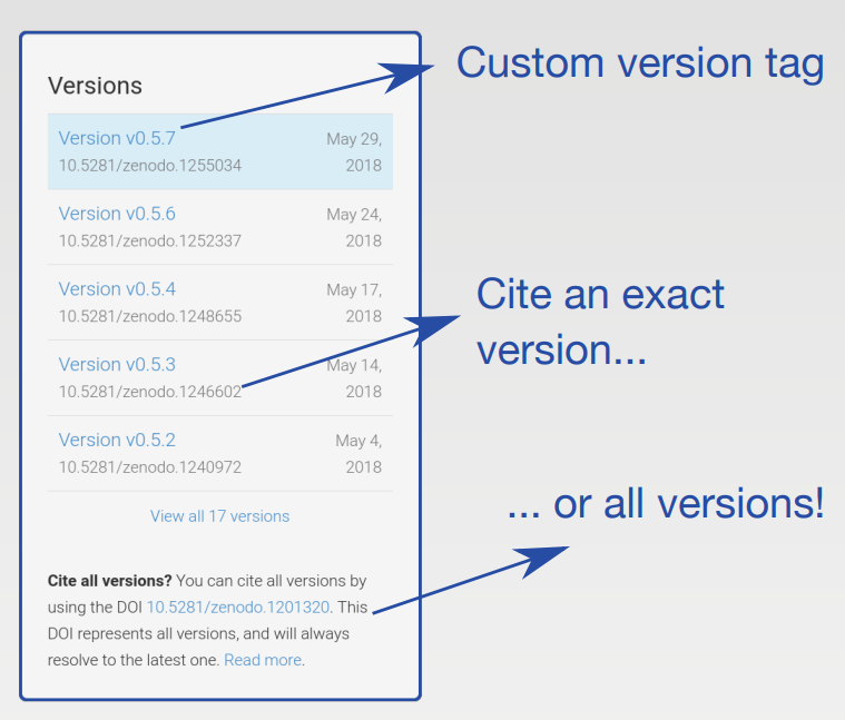 Zenodo Versioning Doi