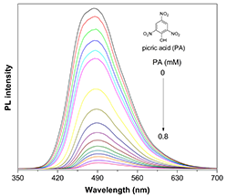 The fluorescence intensity of AIE polymer drops with increasing concentrations of picric acid, which is a highly nitrated compound and is also an explosive